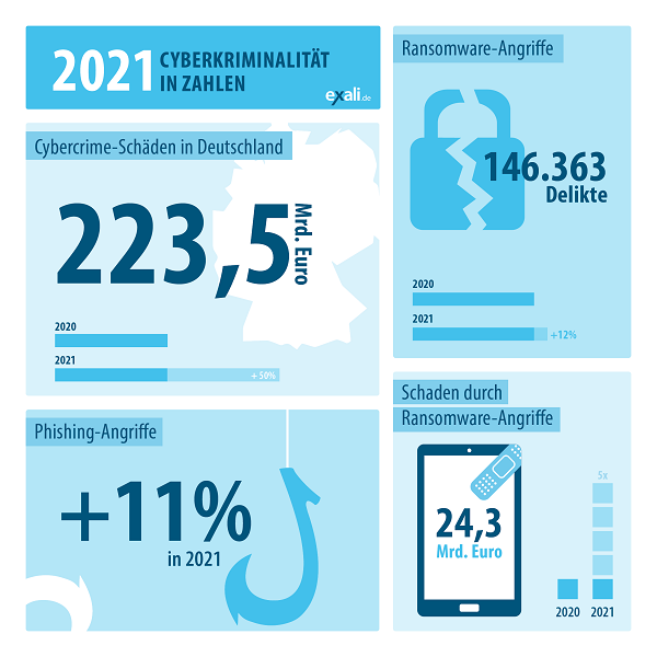 Cyberkriminalität 2021 in Zahlen Cyberkriminalität 2021 in Zahlen